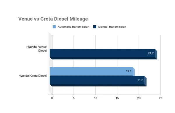 Venue vs Creta Diesel Mileage