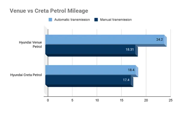 Venue vs Creta Petrol Mileage