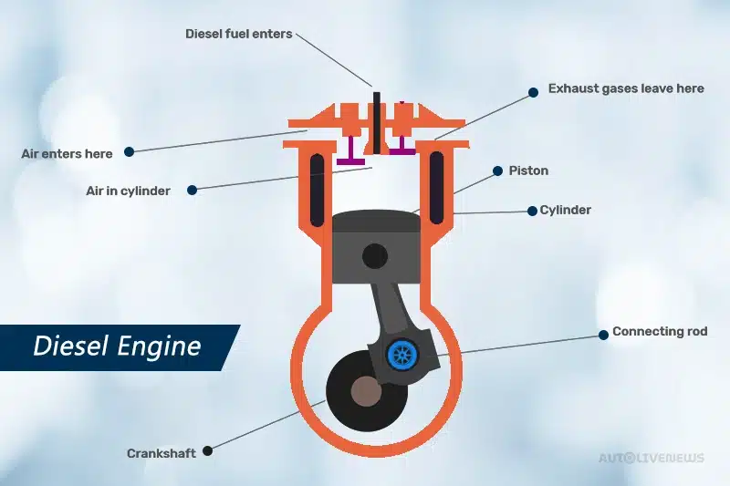 How Does the Diesel Engine Work?