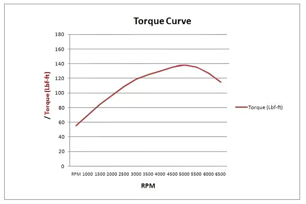 Torque curve of a typical car engine