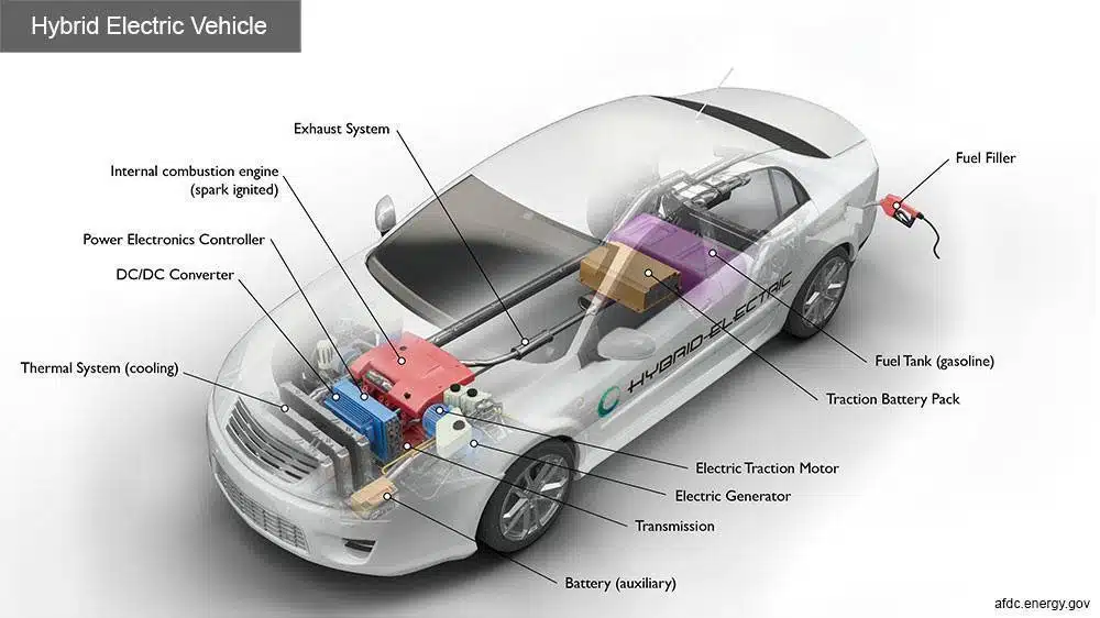  Key Components of Hybrid Electric Cars