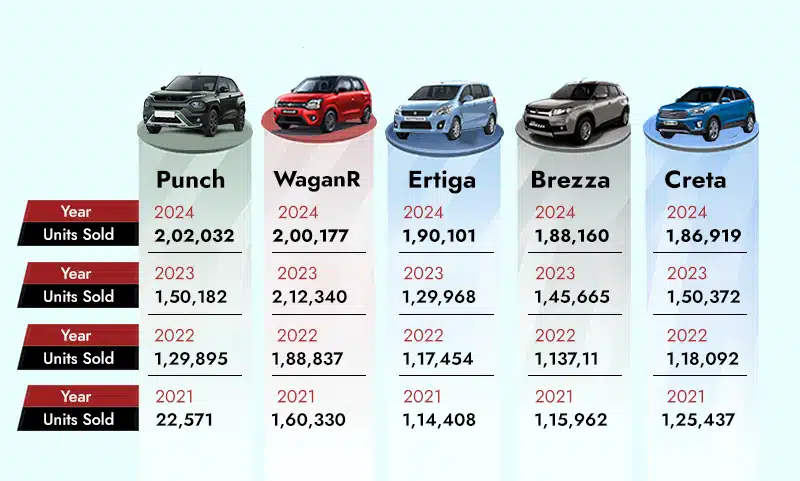 Top 5 most selling cars in 2024